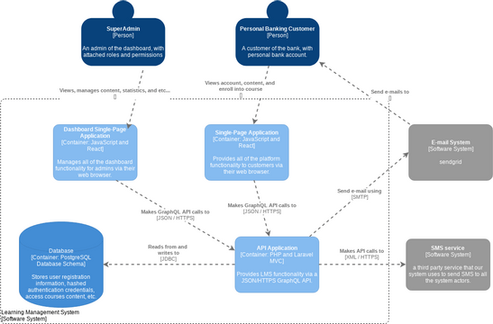 C4 Model Container Diagram for ta3limi lms.vpd | Visual Paradigm User ...